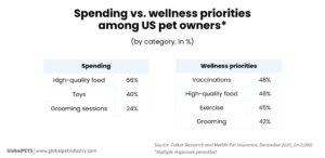 Spending and wellness priorities among US pet owners