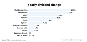 Yearly dividend change across pet companies