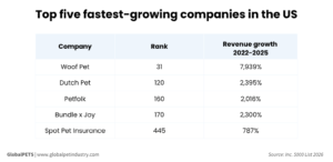 Top five fastest-growing companies in the US across pet care