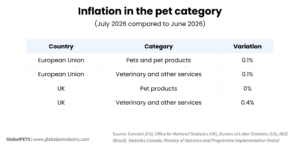Inflation in the pet category in EU and UK in July 2026