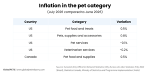 Inflation in the pet category in US and Canada in July 2026