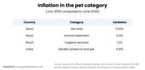 Inflation in the pet category in Brazil and India in July 2026