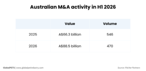 Australian M&A activity in H1 2026