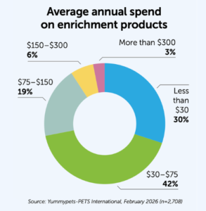Average annual spend on enrichment products