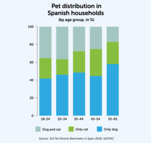 Pet distribution in Spanish households