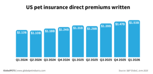 US pet insurance direct premiums written