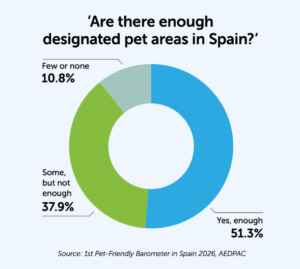 ‘Are there enough designated pet areas in Spain?’