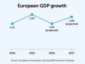 European GDP growth