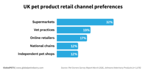 UK pet product retail channel preferences
