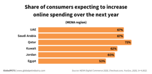 Share of consumers expecting to increase online spending over the next year