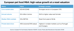 European pet food M&A: high-value growth at a reset valuation