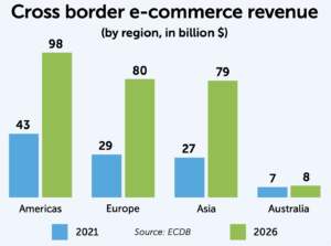 Cross border e-commerce revenue