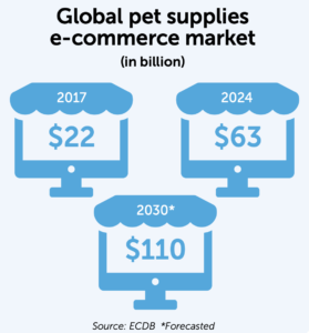 Global pet supplies e-commerce market