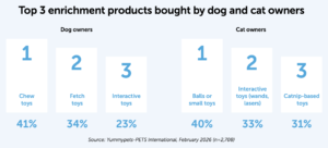 Top 3 enrichment products bought by dog and cat owners