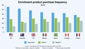 Enrichment product purchase frequency