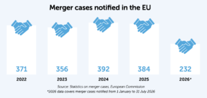 Merger cases notified in the EU