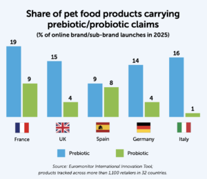 Share of pet food products carrying prebiotic/probiotic claims
