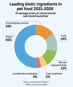 Leading biotic ingredients in pet food 2021-2026*