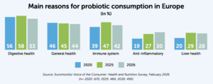 Main reasons for probiotic consumption in Europe