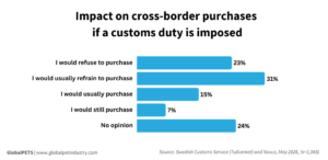 Impact on cross-border purchases if a customs duty is imposed