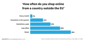 How often do you shop online
from a country outside the EU