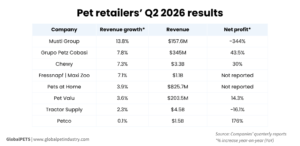 Pet retailers’ Q2 2026 results