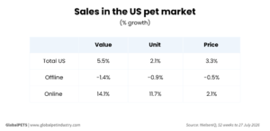 Sales in the US pet market