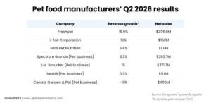 Pet food manufacturers’ Q2 2026 results