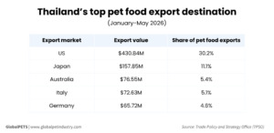 Thailand’s top pet food export destination