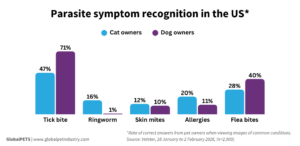 Parasite symptom recognition in the US