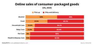 Online sales of consumer-packaged goods