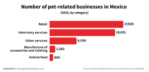 Number of pet-related businesses in Mexico