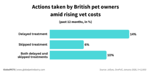 Actions taken by British pet owners
amid rising vet costs