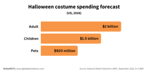 Halloween costume spending forecast US 2026
