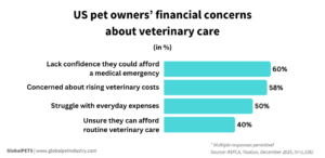 US pet owners’ financial concerns
about veterinary care