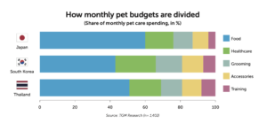 How monthly pet budgets are divided