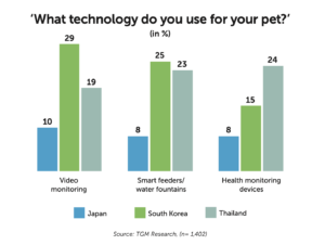 What technology do you use for your pet?