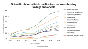 Scientific plus creditable publications on insect feeding to dogs and/or cats