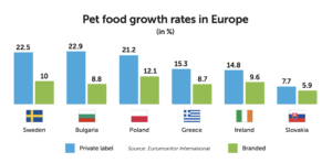 Pet food growth rates in Europe