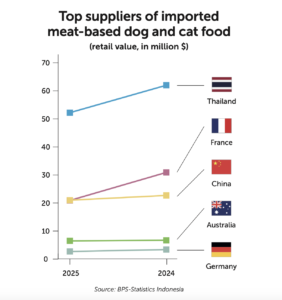 Top suppliers of imported meat-based dog and cat food