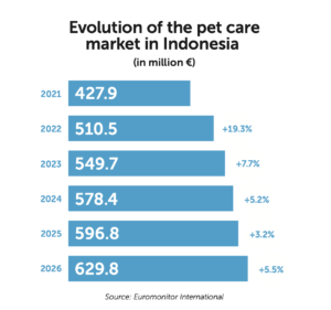 Evolution of the pet care market in Indonesia