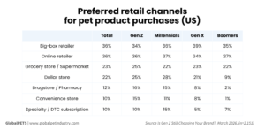 Preferred retail channels for pet product purchases (US)