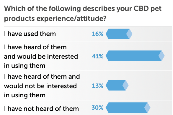  CBD pet products experience/attitude?