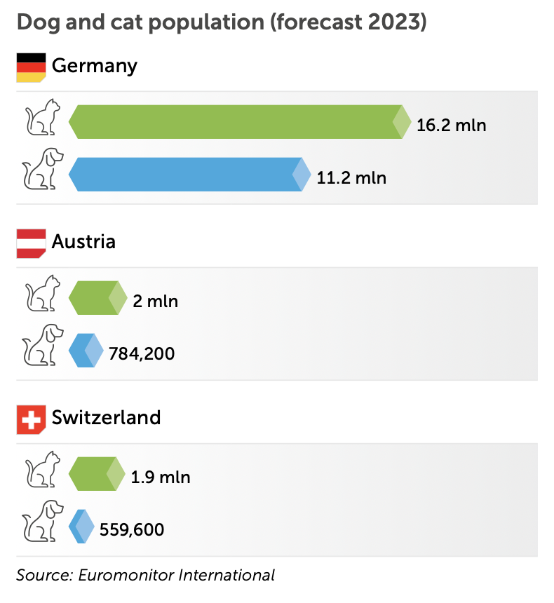 Graph - dog and cat population forecast 2023 - DACH