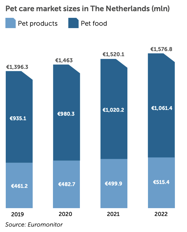Pet industry size Netherlands