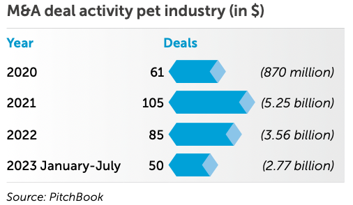 M&A deal activity pet industry (in dollars)