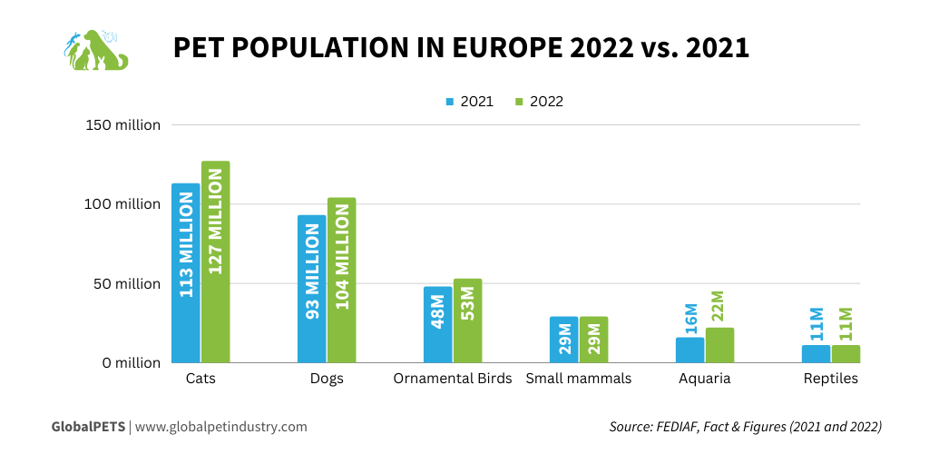 Pet polupation in Europe 2022 vs 2021