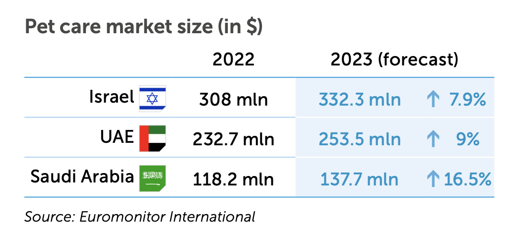 Middle East Pet Industry Size
