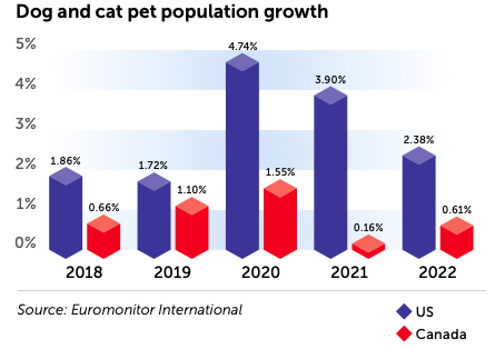 Dog & cat population growth