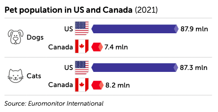 Pet population in US & Canada